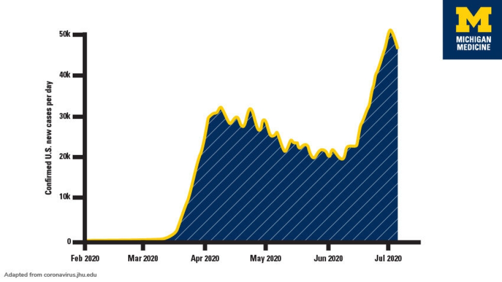 confirmed U.S. new cases per day by July 2020 50k cases