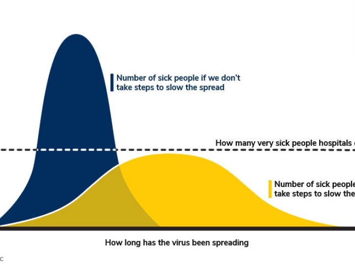 A blue and yellow graph explaining the concept of flattening the curve for coronavirus: how many people are sick at once, number of sick people if we don't stop the spread, how many very sick people hospitals can treat, number of sick people if we take steps to control the spread, how long the virus has been spreading 